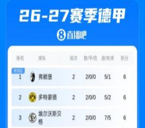 德甲积分榜：拜仁开局1胜1平，沙尔克获回归德甲首分弗赖堡领跑