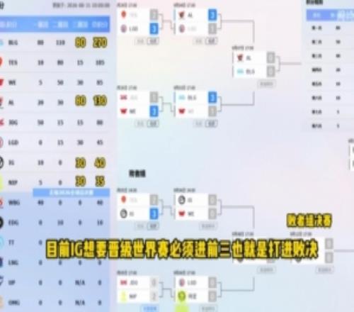 IG必须打进前三！各战队晋级世界赛形势：AL只差临门一脚