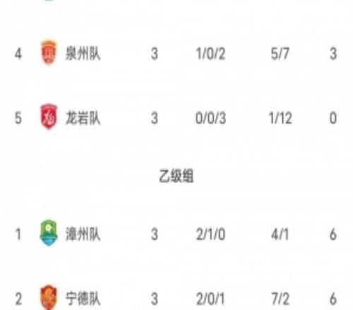 闽超第二阶段积分榜：厦门三战全胜甲组第一福州少赛一场暂第二