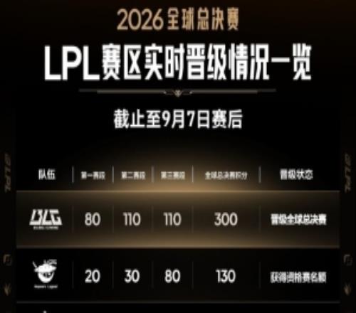 LPL世界赛实时积分：一骑绝尘！BLG总分300领先AL170分！