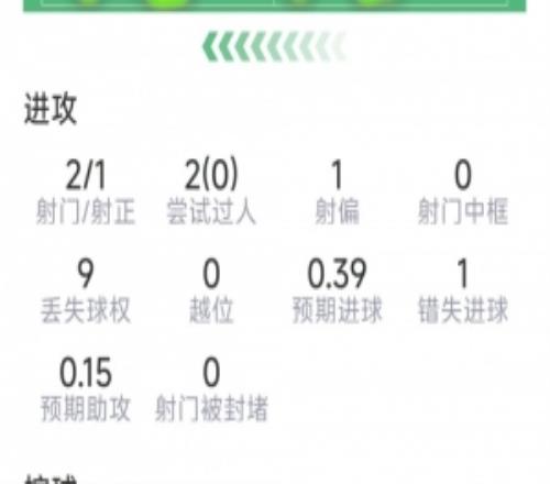 戈登本場數(shù)據(jù)：1次助攻，2射1正，1次錯失良機(jī)，2次關(guān)鍵傳球