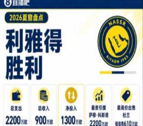 仅签1人！利雅得胜利夏窗：B罗离队杜兰外租净投入1300万欧