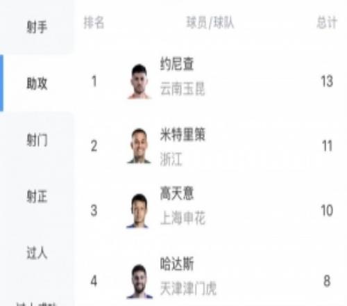 中超助攻榜：约尼查13次领跑，米特里策11次第二高天意10次第三