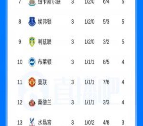英超积分榜：曼城、阿森纳全胜分列前二赫尔城第3热刺倒数第3
