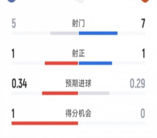 破门乏术，曼联00埃弗顿半场数据：射门75，射正11