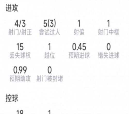 费尔明本场数据：1球2助攻，4射3正，1次中框，4次关键传球