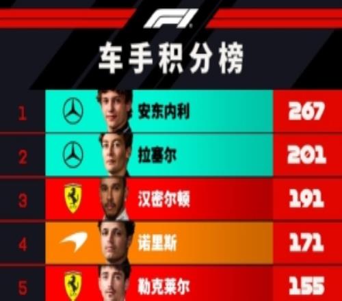 F1车手积分榜:安东内利66分优势领跑,拉塞尔第二,汉密尔顿第三