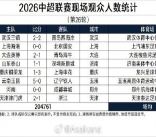中超第26轮现场观众场均25595人，赛季观众总人数提前四轮创新高
