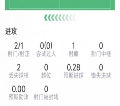 舍什科本场数据：替补登场破门，2射1正，6次触球，评分7.2分