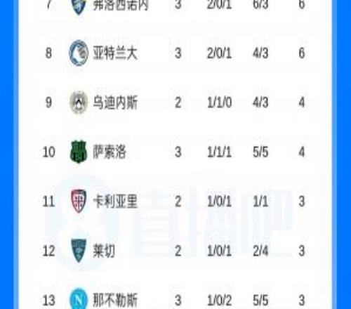 意甲积分榜：罗马国米9分领跑！米兰尤文战平后7分排第4、第5