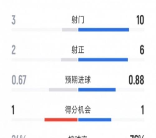 巴萨20瓦伦西亚半场数据:射门103,射正62,巴萨控球率76%