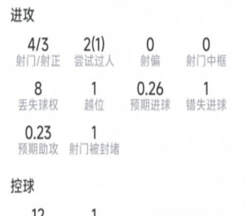 萨卡本场数据：4射3正，1次错失良机，1次关键传球，评分6.7分