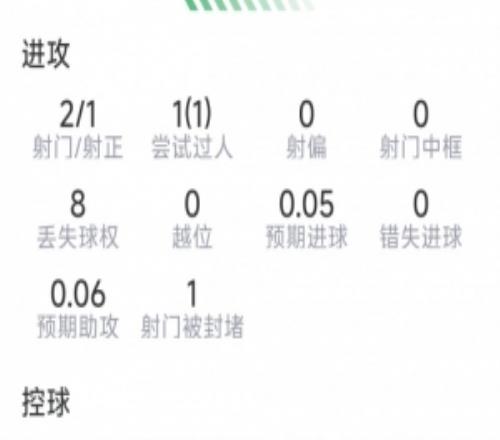 还需适应,蒂莱曼斯本场数据:2射1正,1次关键传球,评分6.7分