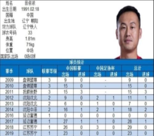 里程碑！博主：辽宁铁人球员田依浓达中国顶级联赛出场200场