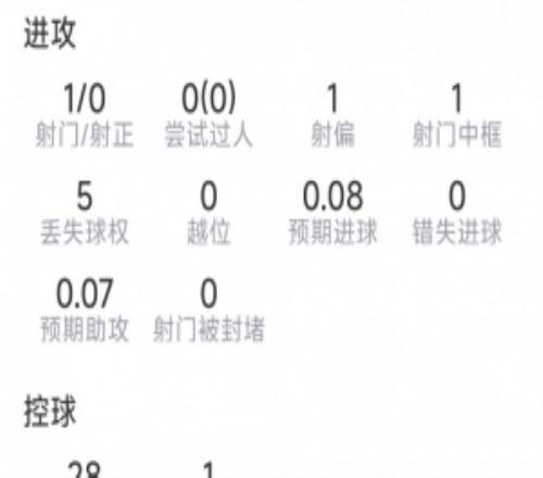 羅德里首次首發(fā)數(shù)據(jù)：1次射門中框，1次關(guān)鍵傳球，6次奪回球權(quán)