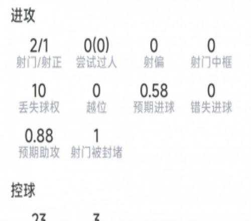 厄德高本场数据：1粒进球，2射1正，4次关键传球，评分9.2分