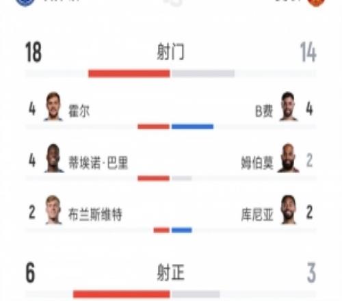 跌宕起伏，曼联22埃弗顿全场数据：射门1418，射正36