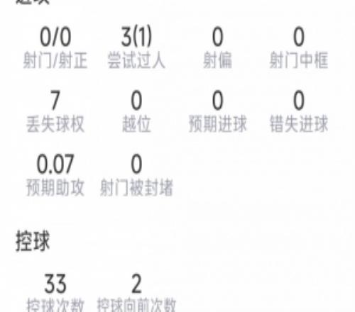 梅努本场数据：1次助攻，2次关键传球，10次夺回球权，评分7.5分