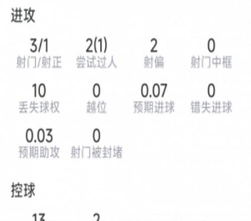 罗杰斯本场数据：1粒进球，3射1正，1次关键传球，评分7.3分