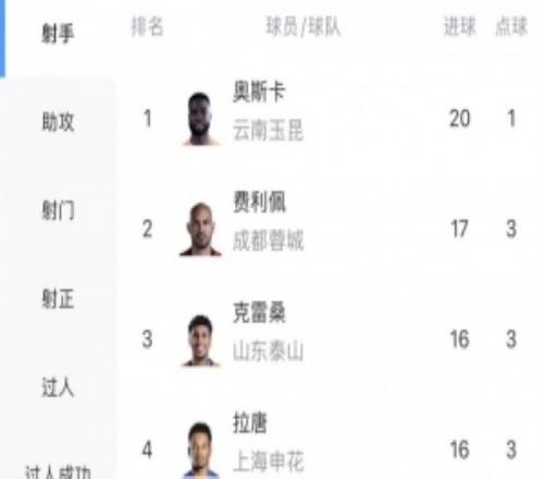 中超射手榜：奥斯卡20球领跑，费利佩17球第二，张玉宁12球第六