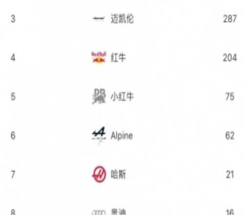 F1车队积分榜：梅奔122分优势领跑，法拉利第二，迈凯伦第三