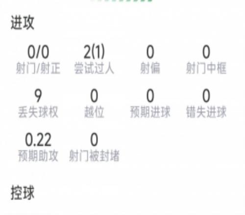 措利斯本场数据：1次助攻，4次关键传球，8对抗6成功，评分7.8分