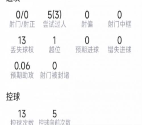 拉什福德本场数据：0射门，1次关键传球，5过人3成功，8对抗6成功