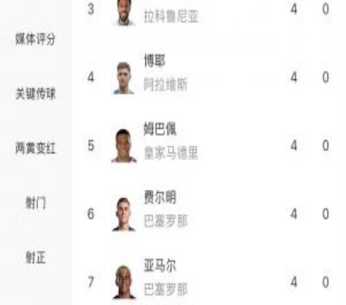 西甲射手榜：拉菲6球领跑姆巴佩、奥巴梅杨、亚马尔等6人均4球