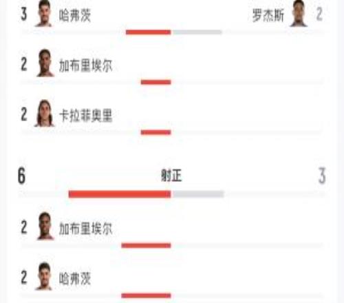 枪手vs蓝军数据：射门106射正63预期进球1.160.12得分机会31