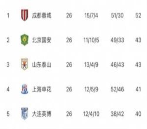 中超无罚分积分榜：蓉城领跑，国安泰山23英博第5，铁人海牛垫底