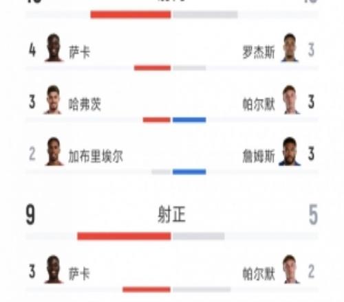 阿森纳21切尔西全场数据：射门1613，射正95，得分机会41