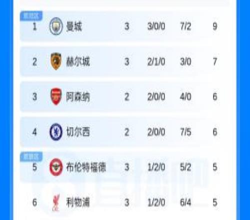 英超积分榜：曼联3轮4分暂居第11曼城3连胜领跑车厂大战冲头名