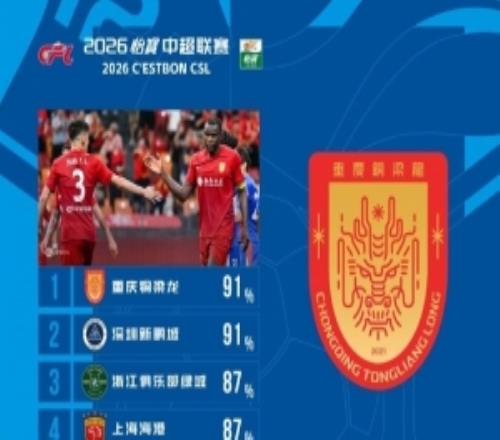 中超第26轮球队传球成功率：铜梁龙、新鹏城均为91%位列前两位