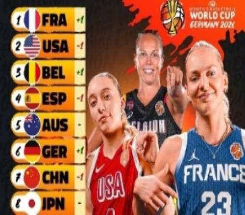 FIBA官方新一期女篮世界杯实力榜：中国跌至第7法国力压美国居首