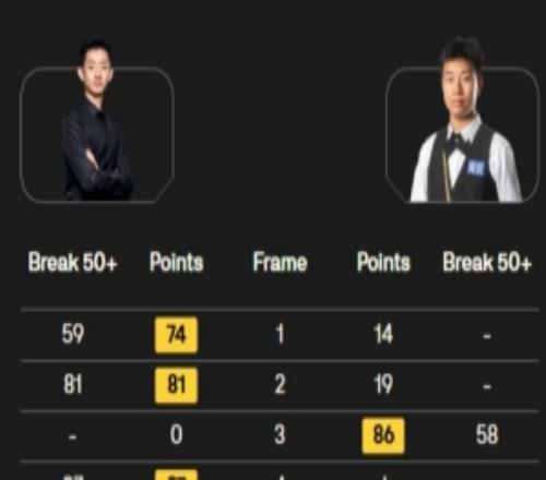 一杆破百！吴宜泽41高阳，晋级斯诺克英格兰公开赛32强