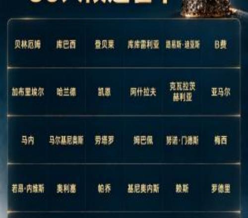 你选谁金球30人候选数据荣誉：凯恩73球3冠，姆巴佩58球0冠