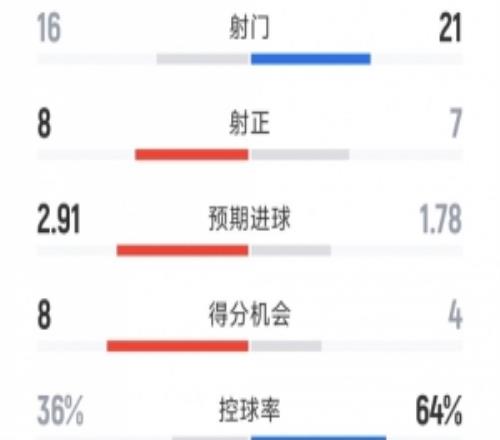 皇马21国米全场数据：射门1621，射正87，得分机会84