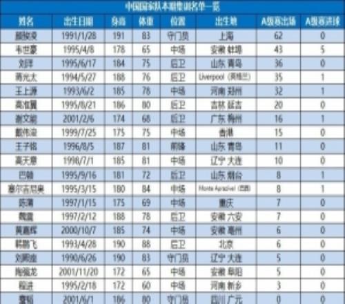 博主：国足名单中有布尼亚明、赵松源等11人无A级比赛出场记录