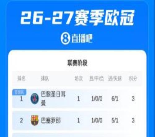 欧冠积分榜：巴黎大胜领跑，利物浦胜马竞！明日拜仁曼联等队出战