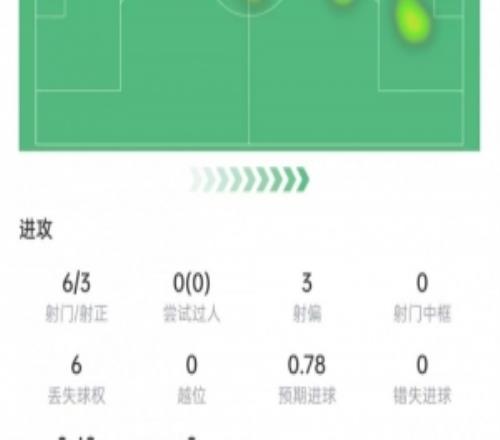 费兰本场数据：6次射门打进3球，2次关键传球，获评10分