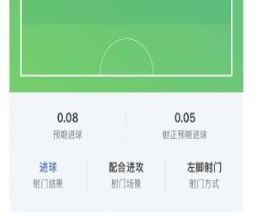 太C了！厄德高数据：制胜+预期助攻1.15，6关键传球，2造得分机会
