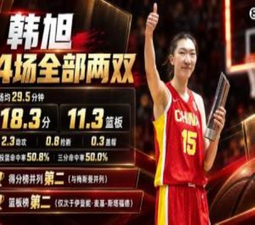世界级水准韩旭世界杯场均轰18.3+11.3+2.3得分并列第2&篮板第2