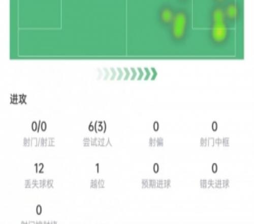 罗杰斯本场数据:出场45分钟助攻3次,6次过人3次成功,获评7.2分