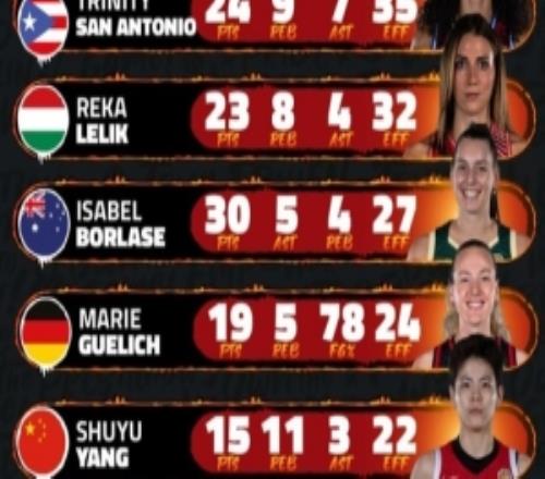 FIBA公布八强资格赛最佳阵容杨舒予15+11入选官方图数据误写反