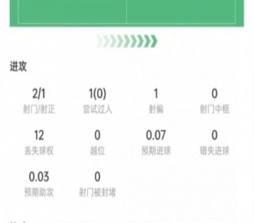 阿德耶米数据：2次射门打进1球，传球成功率91.4%，获评7.7分