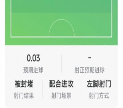 多尔古本场数据：1次助攻，4次解围，4次抢断，评分8.5分