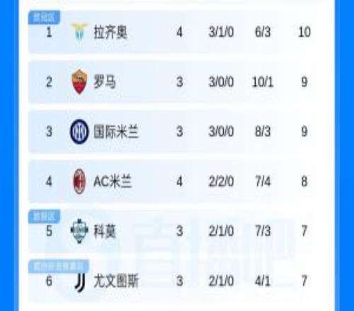 意甲积分榜：拉齐奥3胜1平暂登顶！米兰遭遇两连平暂居第4