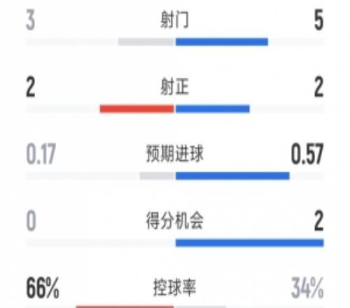 切尔西12赫尔城半场数据：射门35，射正22，得分机会02