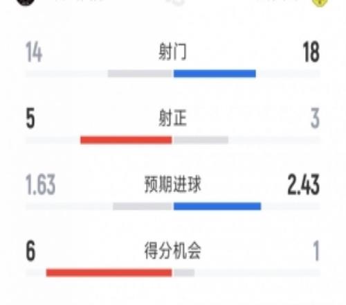 邁阿密國際22納什維爾數據：射門1418，射正53，得分機會61