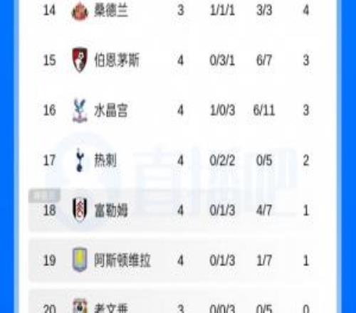 英超积分榜：热刺4轮不胜0进球！两连平获赛季第2分领先降级区1分